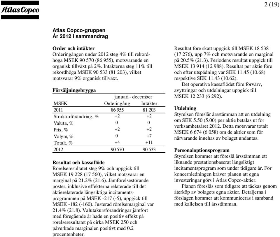 Försäljningsbrygga januari - december MSEK Orderingång Intäkter 2011 86 955 81 203 Strukturförändring, % +2 +2 Valuta, % 0 0 Pris, % +2 +2 Volym, % 0 +7 Totalt, % +4 +11 2012 90 570 90 533 Resultat