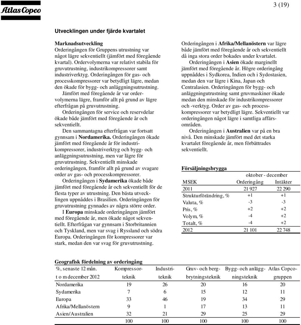Orderingången för gas- och processkompressorer var betydligt lägre, medan den ökade för bygg- och anläggningsutrustning.