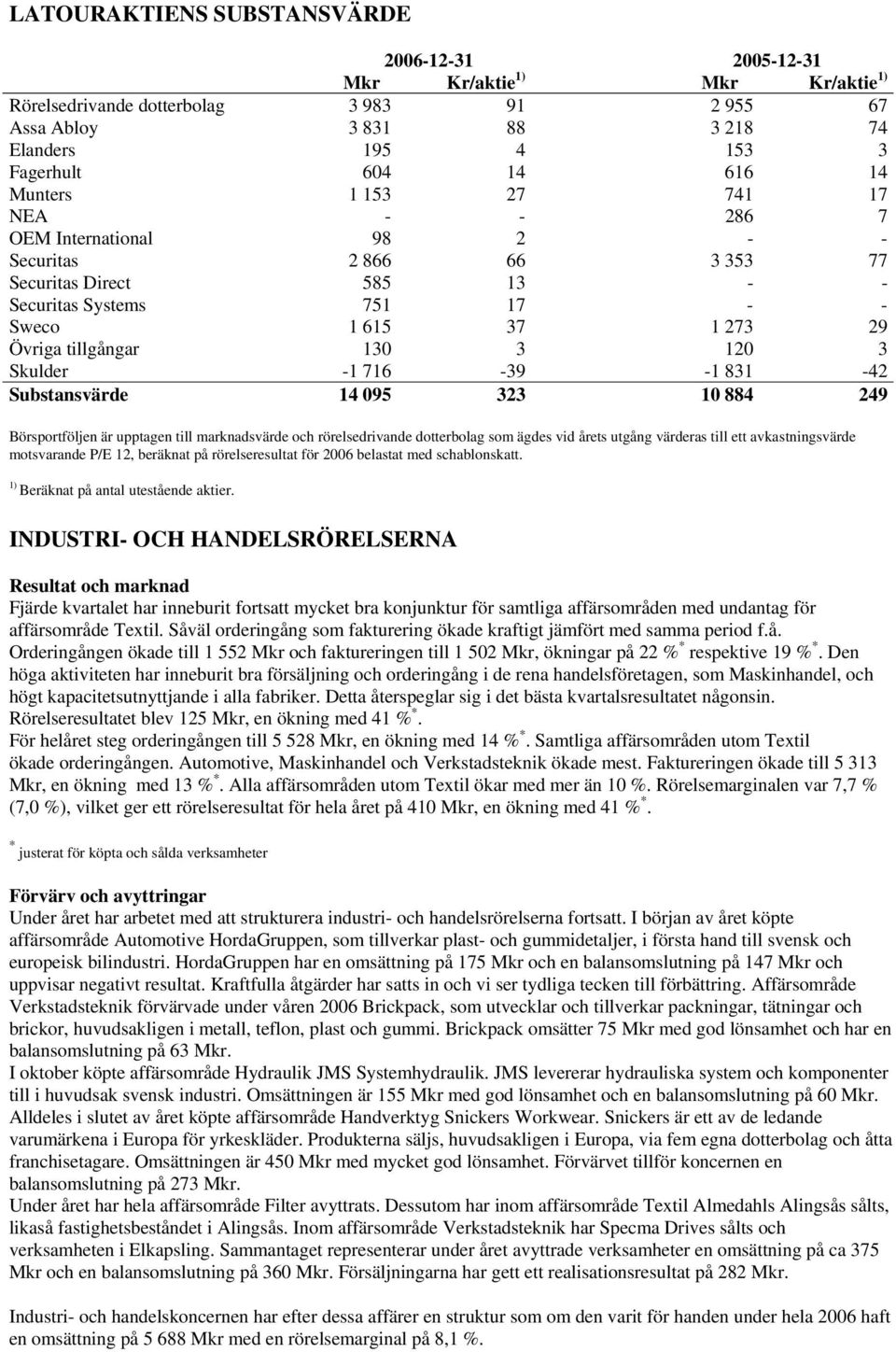 3 120 3 Skulder -1 716-39 -1 831-42 Substansvärde 14 095 323 10 884 249 Börsportföljen är upptagen till marknadsvärde och rörelsedrivande dotterbolag som ägdes vid årets utgång värderas till ett