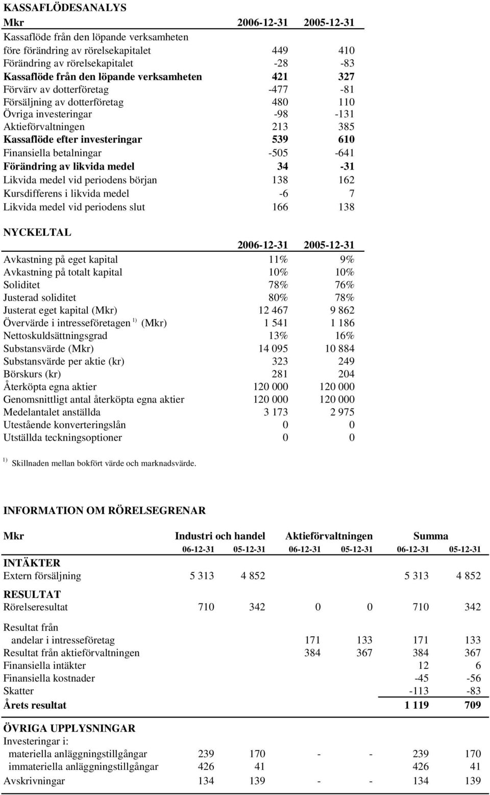 betalningar -505-641 Förändring av likvida medel 34-31 Likvida medel vid periodens början 138 162 Kursdifferens i likvida medel -6 7 Likvida medel vid periodens slut 166 138 NYCKELTAL 2006-12-31