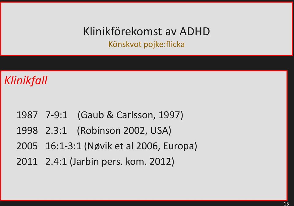 2.3:1 (Robinson 2002, USA) 2005 16:1-3:1 (Nøvik et