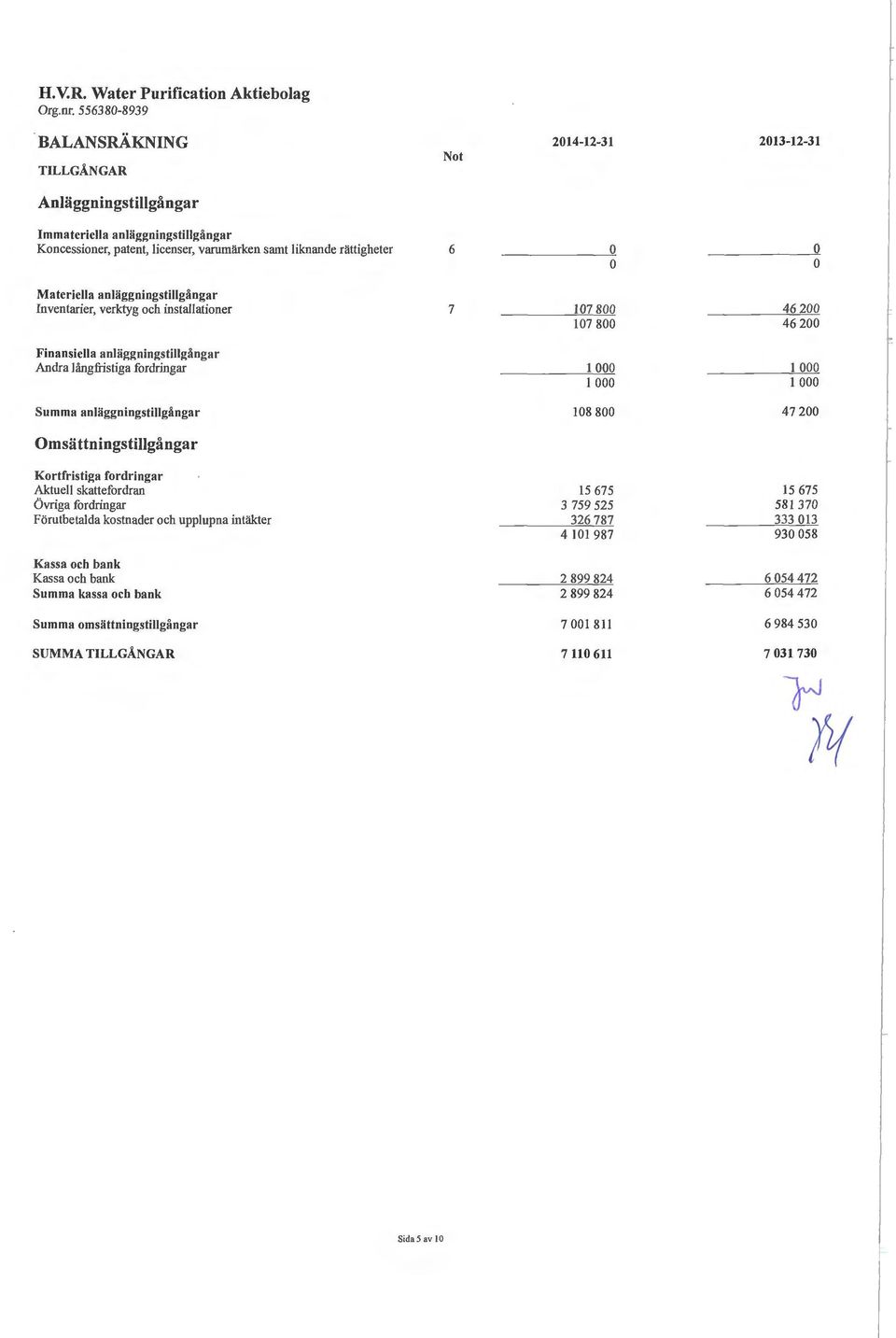 Materiella anläggningstillgångar Inventarier, verktyg och installationer 7 Finansiella anläggningstillgångar Andra långfristiga fordringar Summa anläggningstillgångar 17 8 46 2 17 8 46 2 1 1 1 1