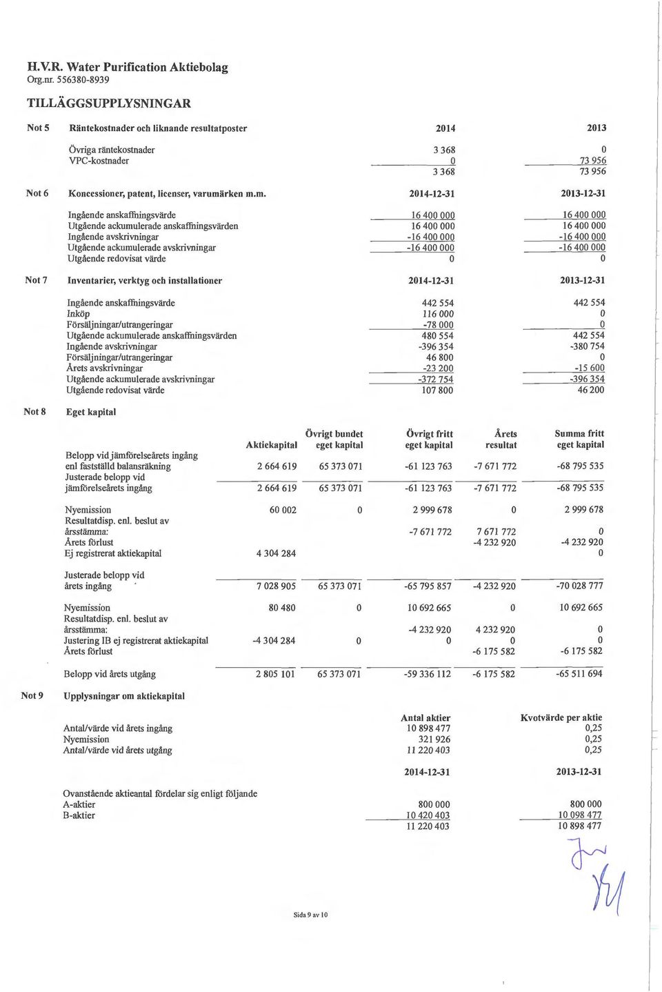 m.m. 214-12-31 213-12-31 Ingående anskafföingsvärde Utgående ackumulerade anskaffuingsvärden Ingående avskrivningar Utgående ackumulerade avskrivningar Utgående redovisat värde 16 4 16 4-16 4-16 4 16