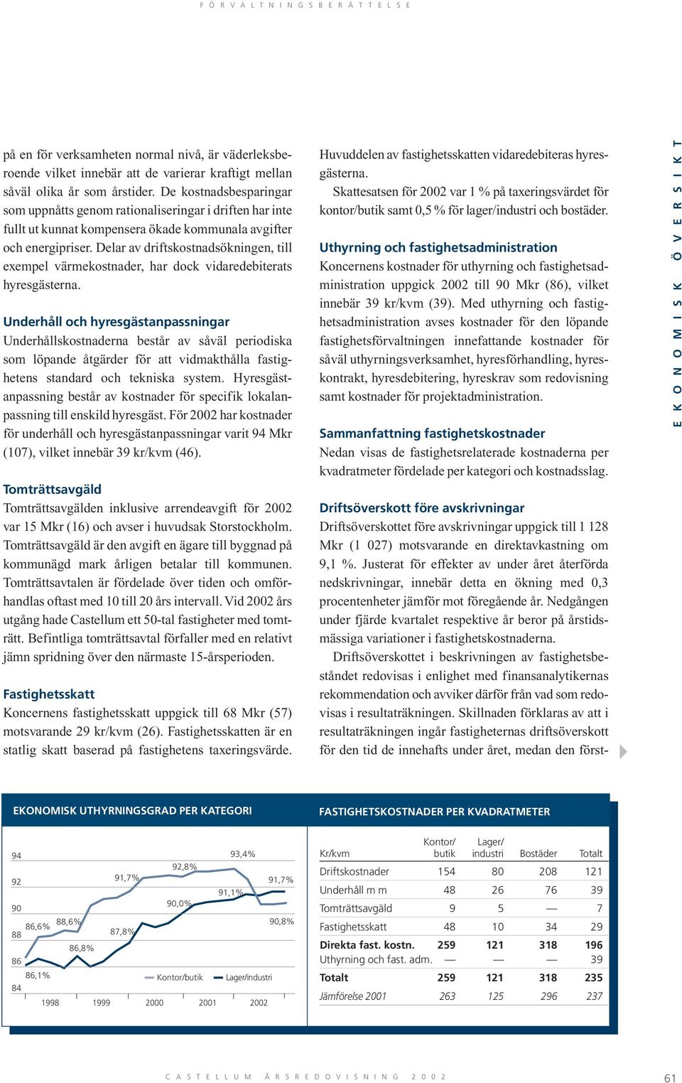 Delar av driftskostnadsökningen, till exempel värmekostnader, har dock vidaredebiterats hyresgästerna.