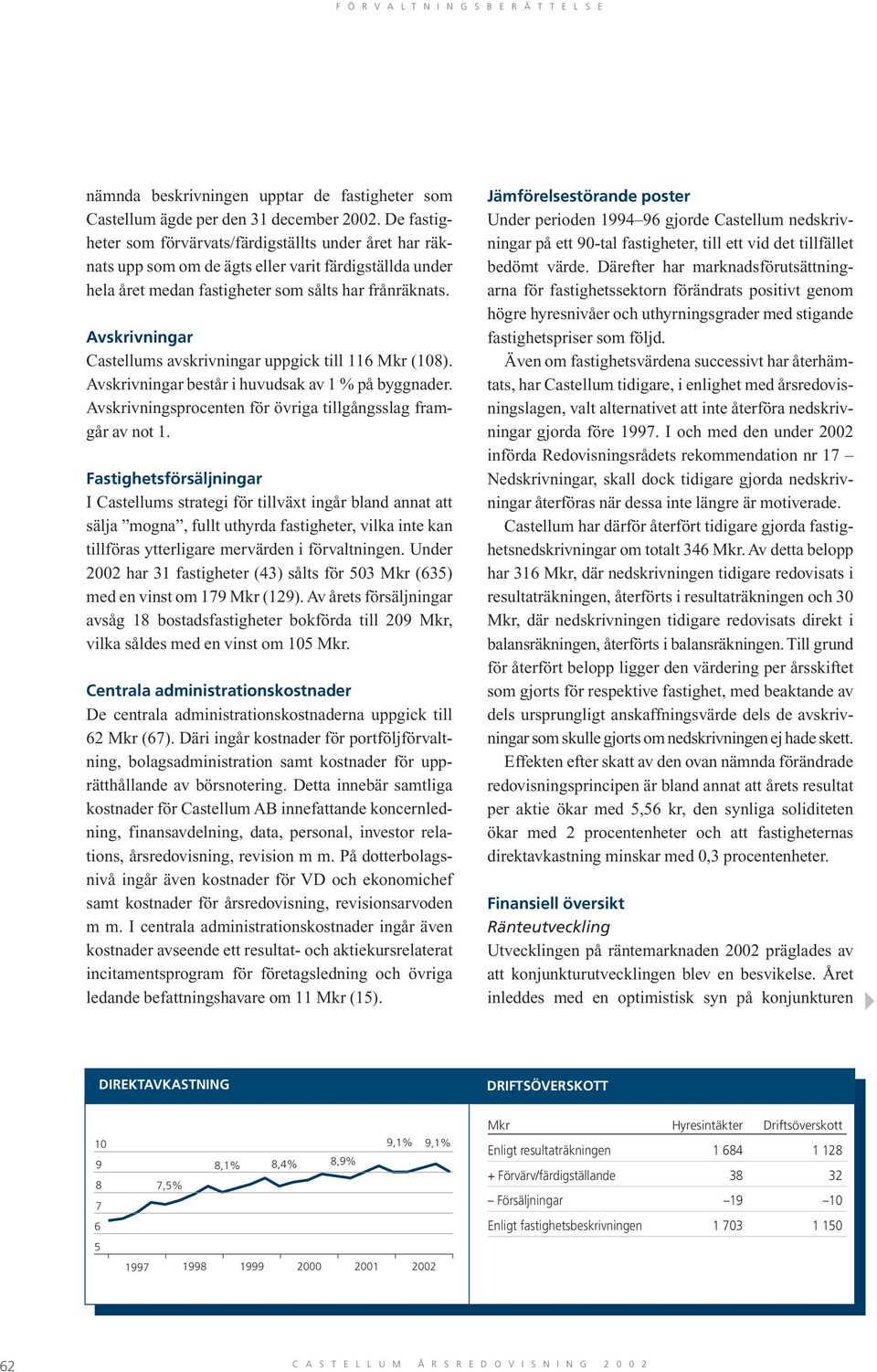 Avskrivningar Castellums avskrivningar uppgick till 116 Mkr (108). Avskrivningar består i huvudsak av 1 % på byggnader. Avskrivningsprocenten för övriga tillgångsslag framgår av not 1.