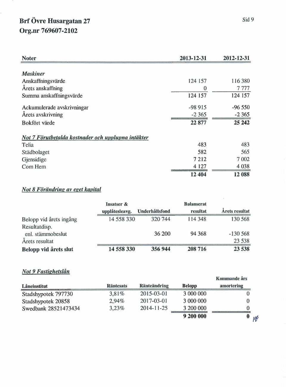 kapital Insatser & Balaiiserat upplåtesleavg. Undcrhållsfnd resultat Årets rcsultat Belpp vid årets ingång 14558330 320744 114 348 130568 Resultatdisp. enl.