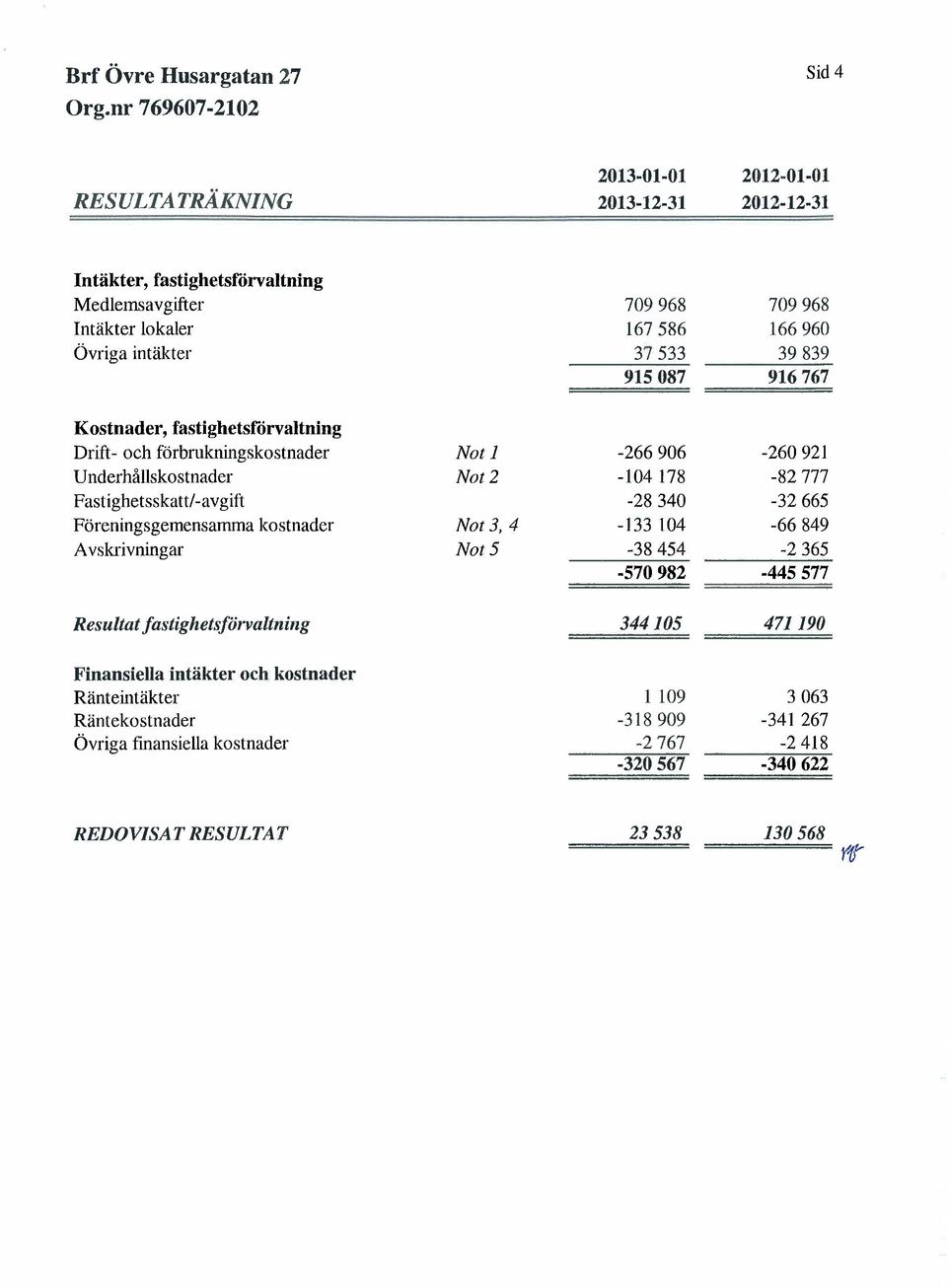 tl - avgi tt -28340-32665 Föreningsgemensamma kstnader Nt 3,4-133 104-66849 A vskrivningar Nt 5-38454 -2365-570982 -445577 Resultat fastiglietsförvaltiiiiig 344105 471190