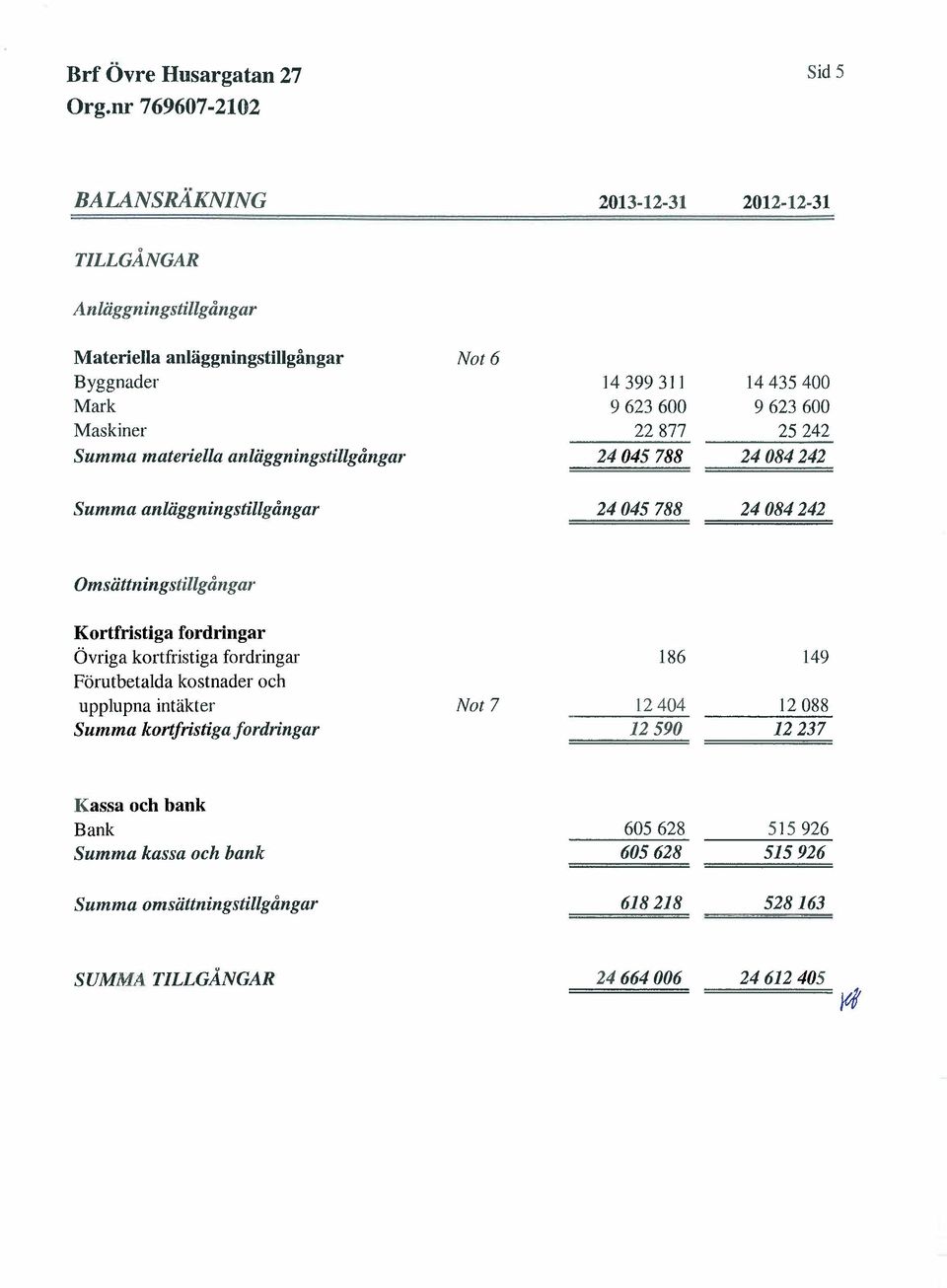 Omsättningstillgångar Krtfristiga frdringar Övriga krtfristiga frdringar Förutbetalda kstnader eh upplupna intäkter Summa krtfristiga frdringar Nt 7