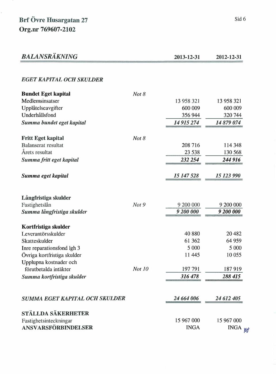 15123990 Långfristiga skulder Fastighetslån Nt 9 9200000 9200000 Summa långfristiga skulder 9200000 9200000 Krtfristiga skulder Leverantörsskulder 40880 20482 Skatteskulder 61 362 64 959 Inre