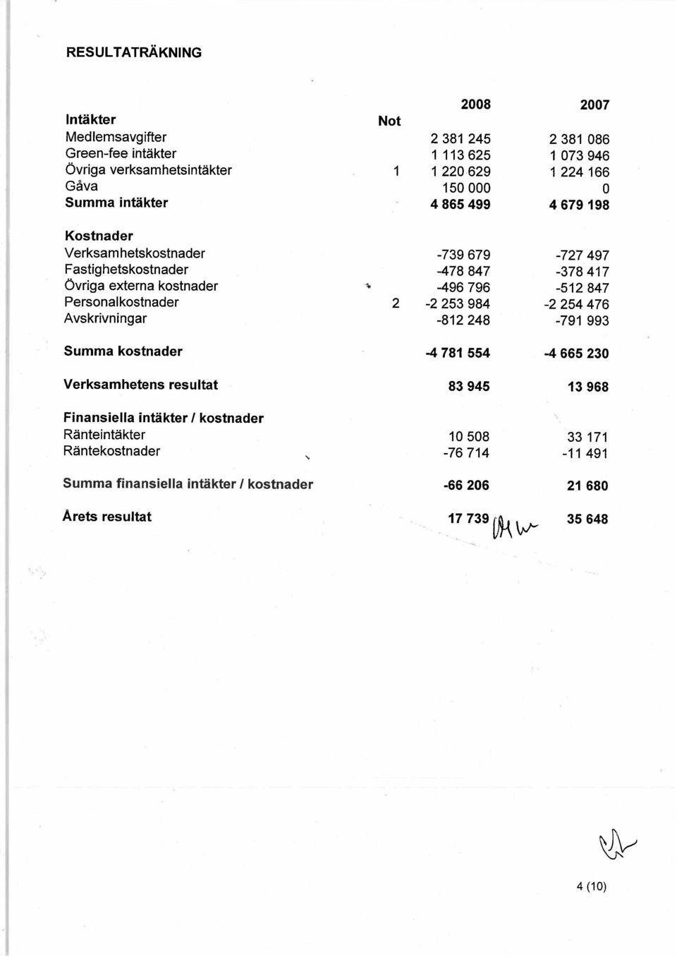 .. Övriga externa kostnader -496796-512847 Personalkostnader 2-2253984 -2254476 Avskrivningar -812248-791 993 Summa kostnader -4781 554-4665230 Verksamhetens