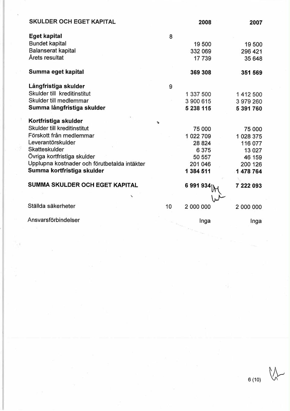 .. Skulder till kreditinstitut 75000 75000 FörskOtt från medlemmar 1 022709 1 028375 Leverantörskulder 28824 116077 Skatteskulder 6375 13027 Övriga kortfristiga skulder 50557 46159 Upplupna