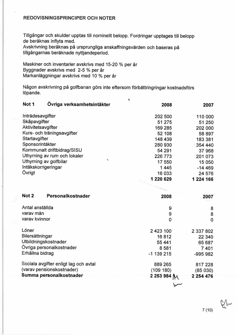 Maskiner och inventarier avskrivs med 15-20 % per år Byggnader avskrivs med 2-5 % per år Markanläggningar avskrivs med 10 % per år Någon avskrivning på golfbanan görs inte eftersom förbättringringar