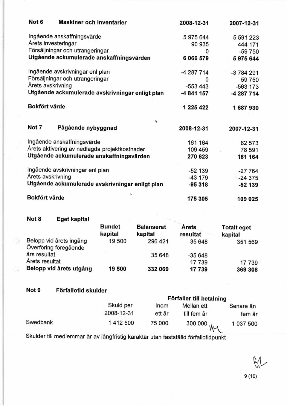 59750-553443 -563 173-4841157 -4287714 1 225422 1 687930 Not 7 Pågående nybyggnad I ngående anskaffningsvärde Arets aktivering av nedlagda projektkostnader Utgående ackumulerade anskaffningsvärden.