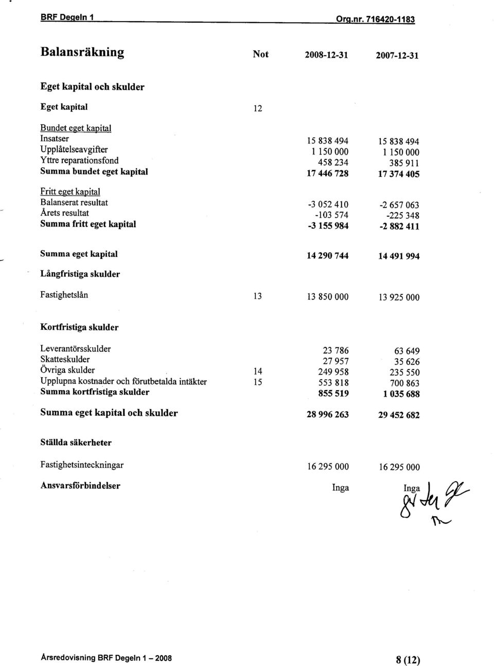 reparationsfond 458234 385 911 Summa bundet eget kapital 17446728 17374405 Fritt eget kapital Balanserat resultat -3052410-2657063 Arets resultat -103574-225348 Summa fritt eget kapital