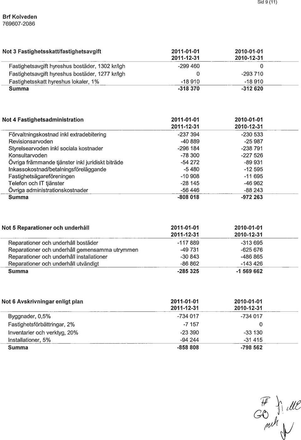 -237 394-40 889-296 184-238 791-227 526 Övriga främmande tjänster inkl juridiskt biträde Inkassokostnad/betalningsföreläggande Fastighetsägareföreningen Telefon och IT tjänster -10 908 Övriga