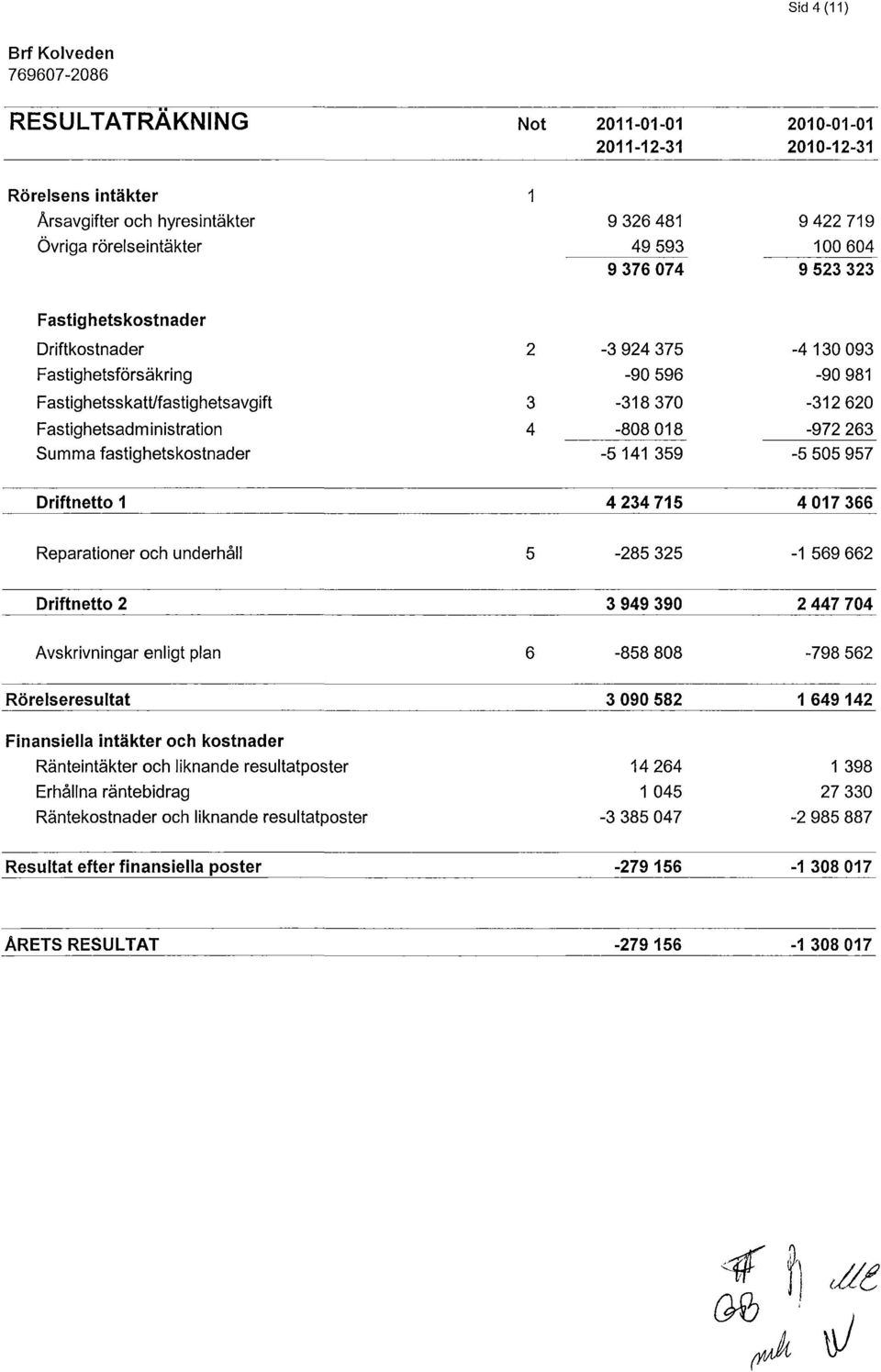 4 234 715 4 017 366 Reparationer och underhåll -285 325-1 569 662 Driftnetto 2 3 949 390 2 447 704 Avskrivningar enligt plan a -858 808-798 562 Rörelseresultat 3 090 582 1 649 142 Finansiella