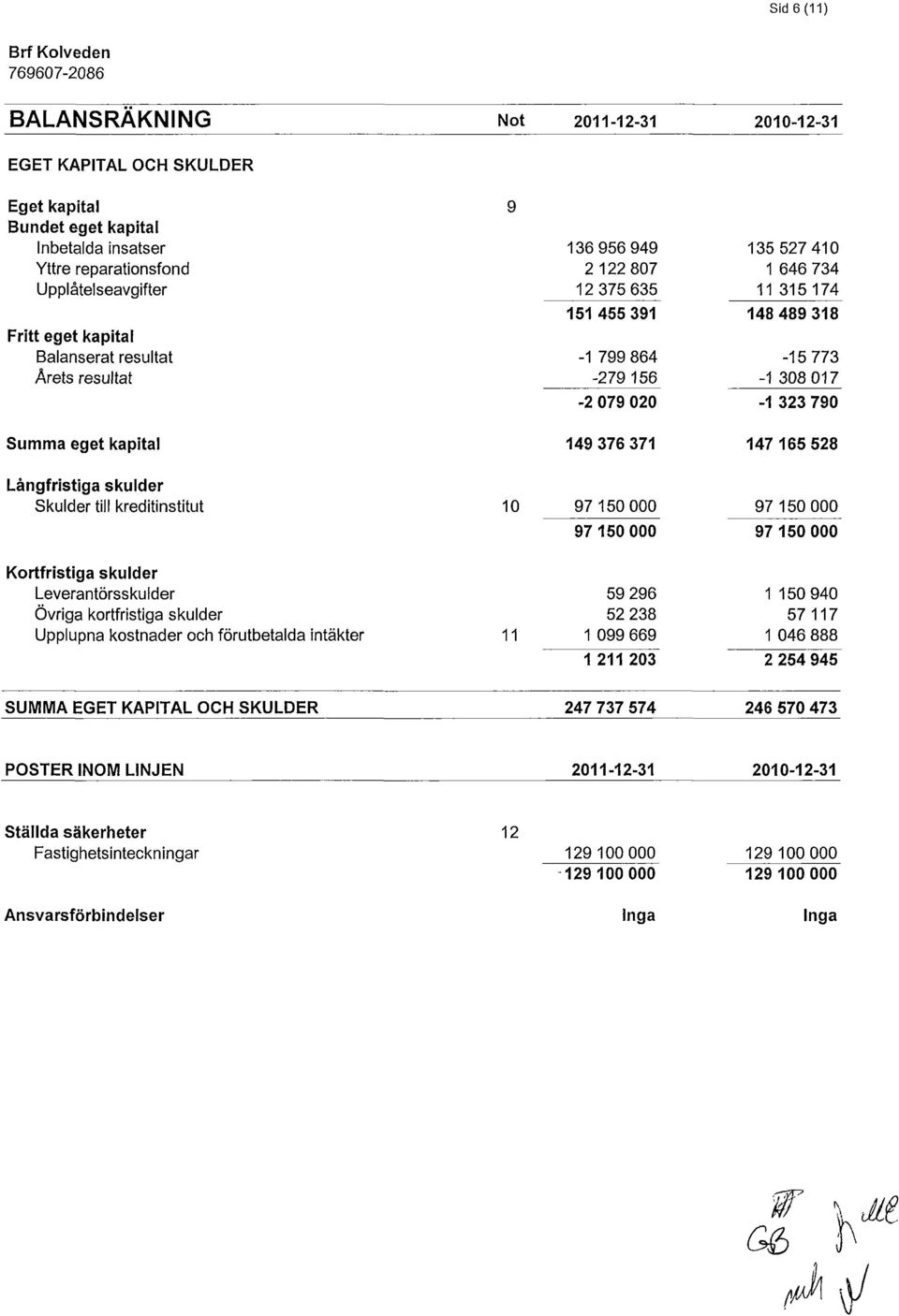 skulder Skuldertill kreditinstitut 97150000 97 150000 97 150 000 97 150 000 Kortfristiga skulder Leverantörsskulder Övriga kortfristiga skulder Upplupna kostnader och förutbetalda intäkter 59296 1099