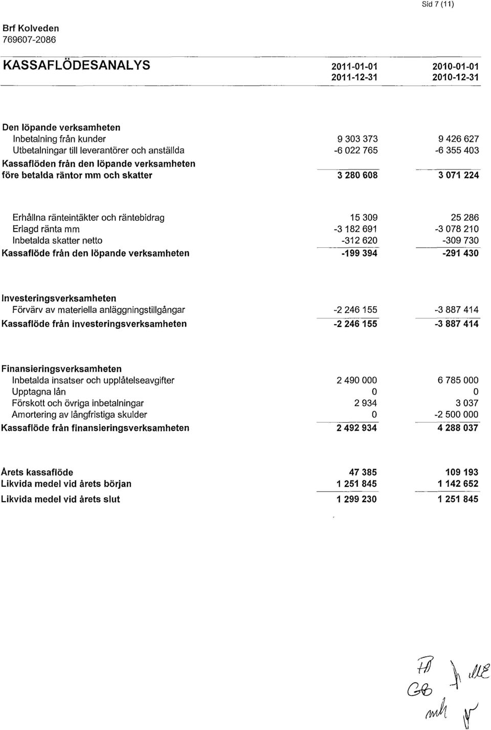 309-3 182 691-312 620 25 286-3 078 210-309 730-199 394-291 430 Investeringsverksamheten Förvärv av materiella anläggningstillgångar Kassaflöde från investeringsverksamheten -2 246 155-2 246 155-3 887