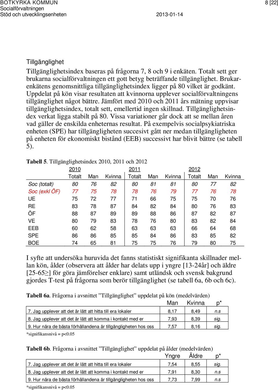 Uppdelat på kön visar resultaten att kvinnorna upplever socialförvaltningens tillgänglighet något bättre.