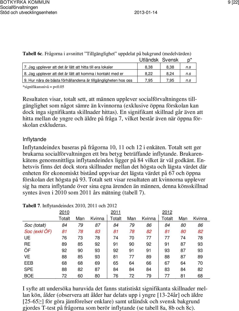 Hur nära de bästa förhållandena är tillgängligheten hos oss 7,95 7,95 n.s *signifikansnivå = p<0.