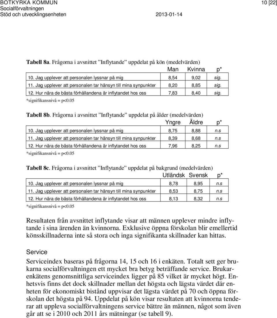 Hur nära de bästa förhållandena är inflytandet hos oss 7,83 8,40 sig. *signifikansnivå = p<0.05 Tabell 8b. Frågorna i avsnittet Inflytande uppdelat på ålder (medelvärden) Yngre Äldre p* 10.