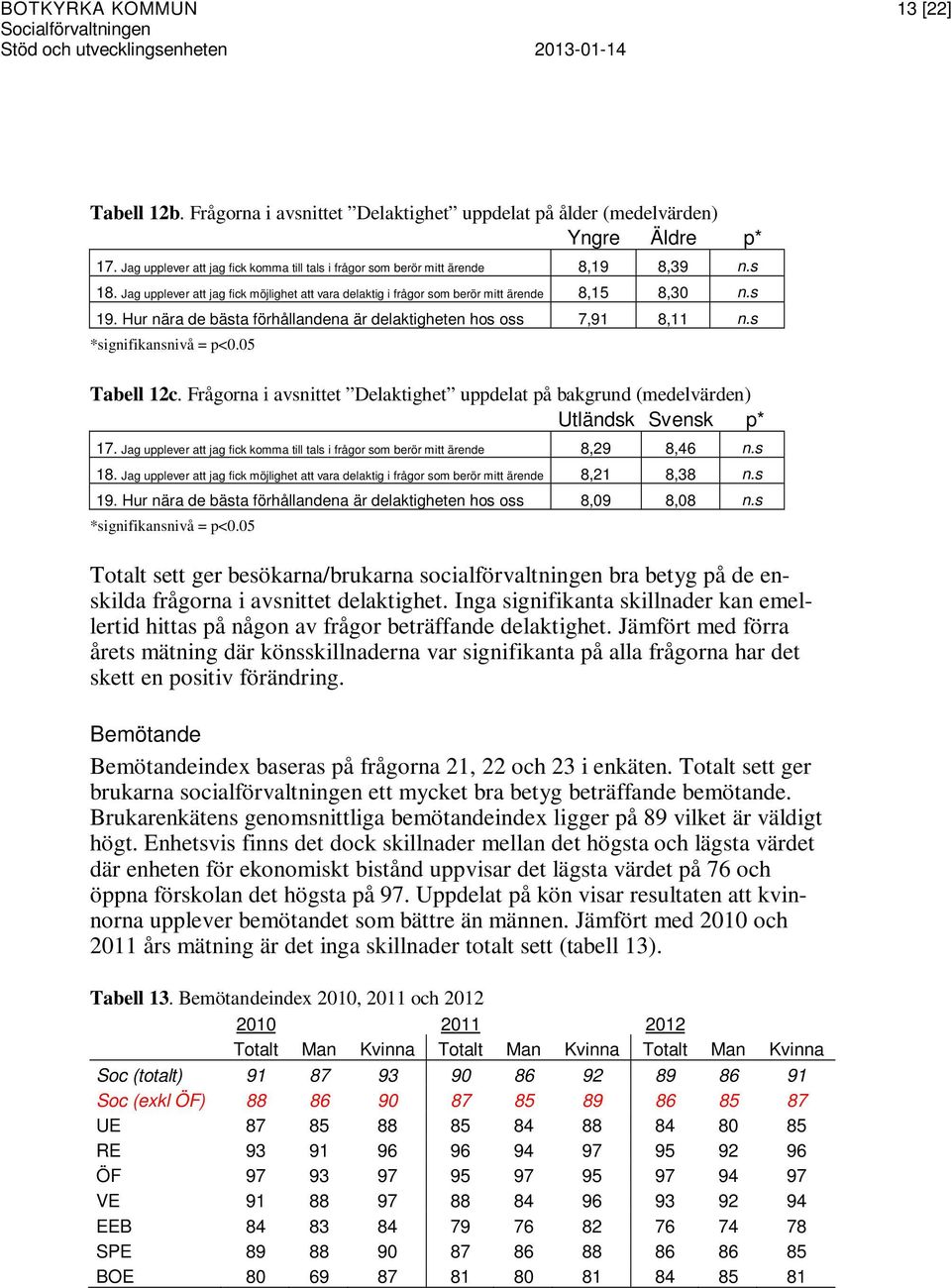 Hur nära de bästa förhållandena är delaktigheten hos oss 7,91 8,11 n.s *signifikansnivå = p<0.05 Tabell 12c. Frågorna i avsnittet Delaktighet uppdelat på bakgrund (medelvärden) Utländsk Svensk p* 17.