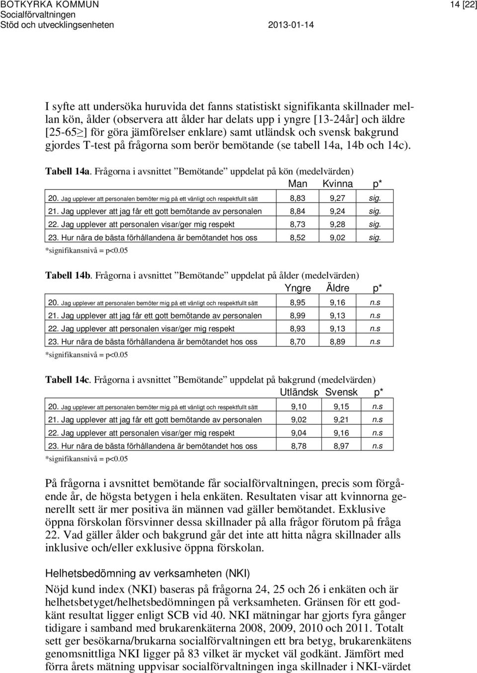 Frågorna i avsnittet Bemötande uppdelat på kön (medelvärden) Man Kvinna p* 20. Jag upplever att personalen bemöter mig på ett vänligt och respektfullt sätt 8,83 9,27 sig. 21.