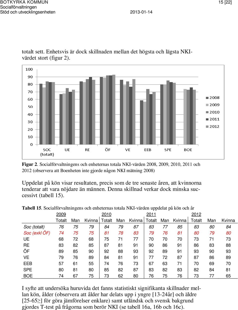 kvinnorna tenderar att vara nöjdare än männen. Denna skillnad verkar dock minska successivt (tabell 15). Tabell 15.