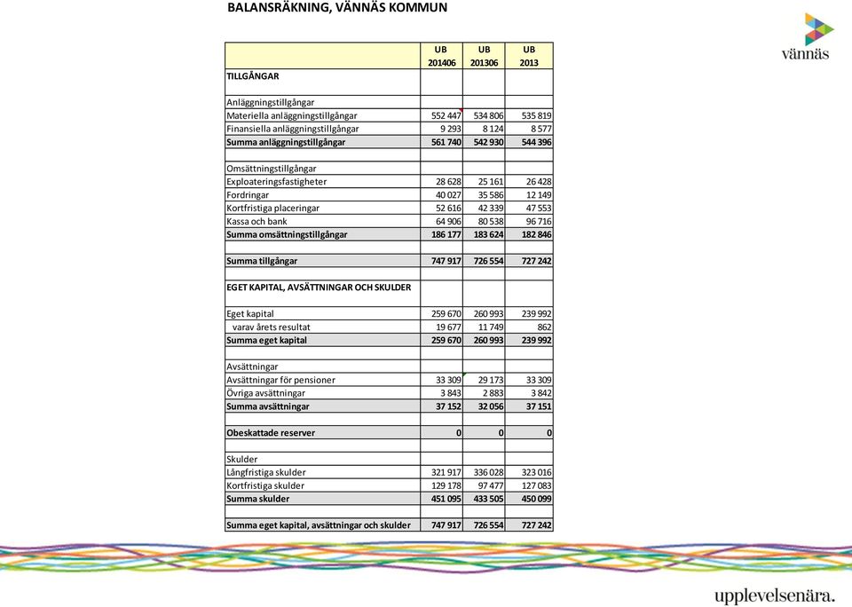 Kassa och bank 64 906 80 538 96 716 Summa omsättningstillgångar 186 177 183 624 182 846 Summa tillgångar 747 917 726 554 727 242 EGET KAPITAL, AVSÄTTNINGAR OCH SKULDER Eget kapital 259 670 260 993