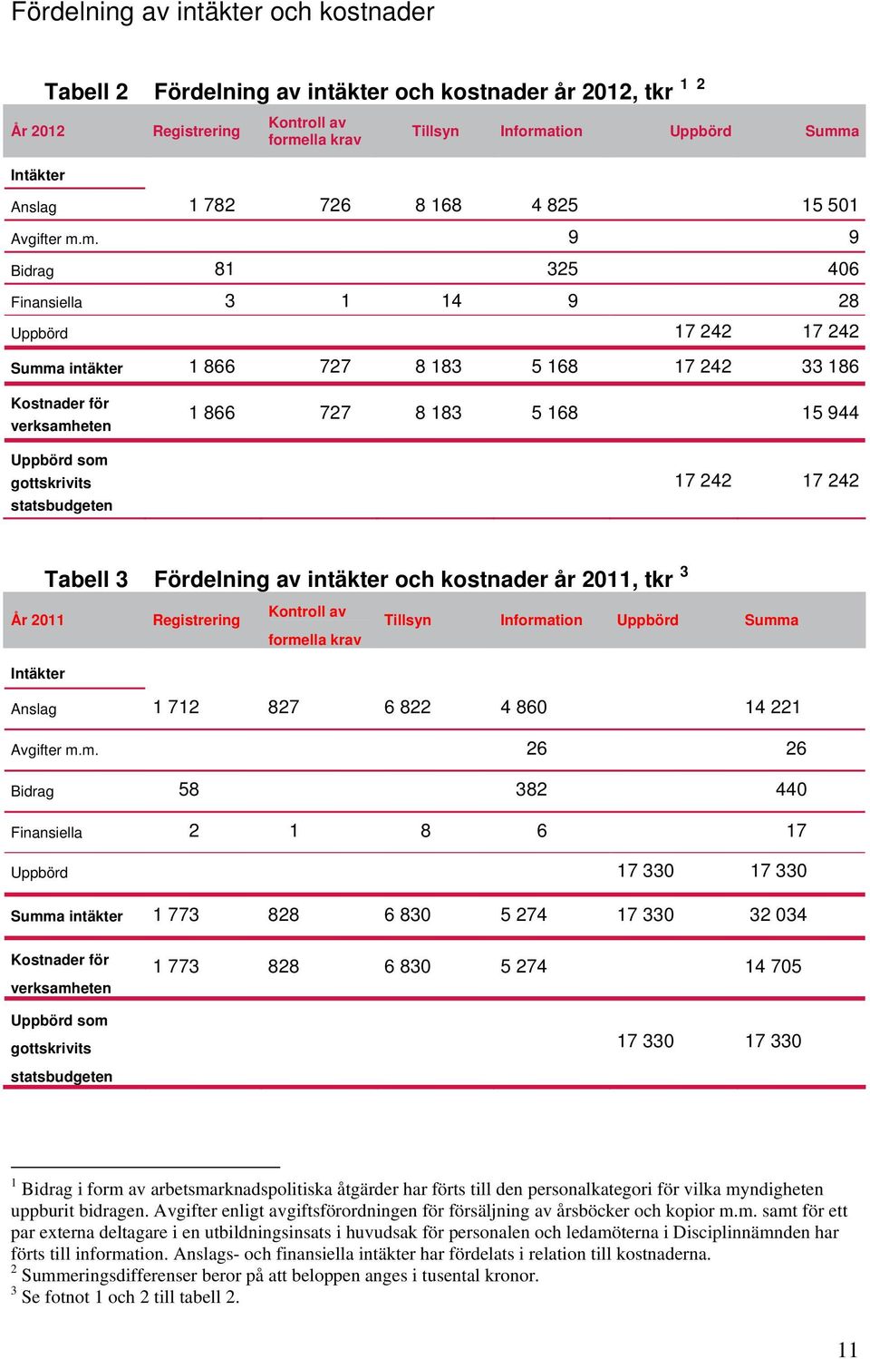 m. 9 9 Bidrag 81 325 406 Finansiella 3 1 14 9 28 Uppbörd 17 242 17 242 Summa intäkter 1 866 727 8 183 5 168 17 242 33 186 Kostnader för verksamheten Uppbörd som gottskrivits statsbudgeten 1 866 727 8