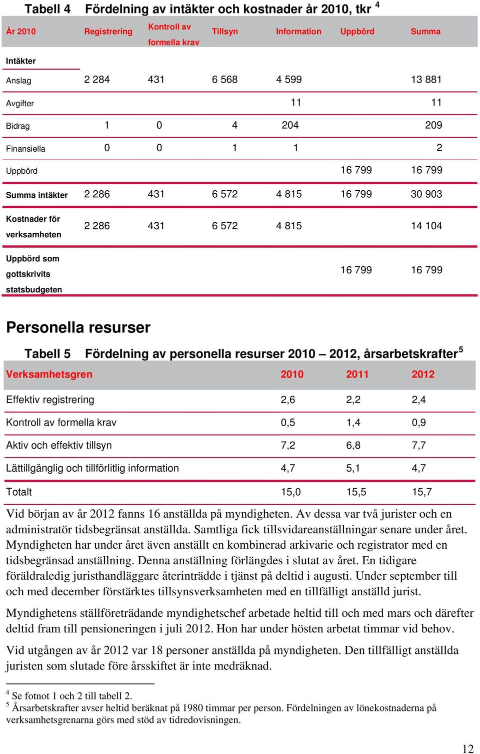 statsbudgeten 16 799 16 799 Personella resurser Tabell 5 Fördelning av personella resurser 2010 2012, årsarbetskrafter 5 Verksamhetsgren 2010 2011 2012 Effektiv registrering 2,6 2,2 2,4 Kontroll av