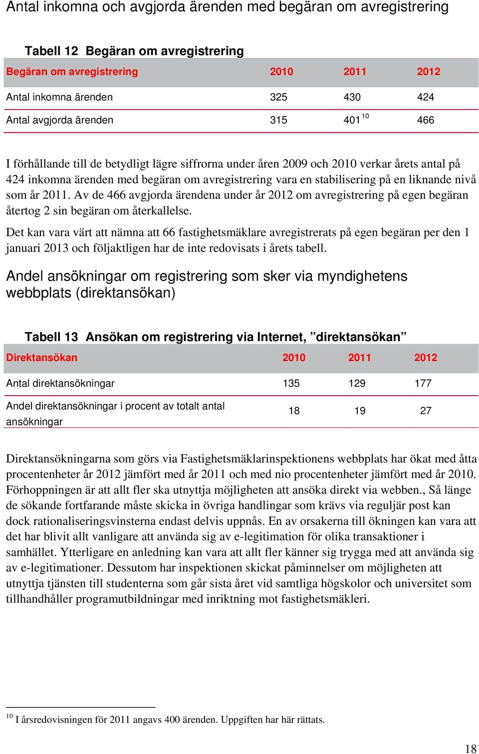 nivå som år 2011. Av de 466 avgjorda ärendena under år 2012 om avregistrering på egen begäran återtog 2 sin begäran om återkallelse.