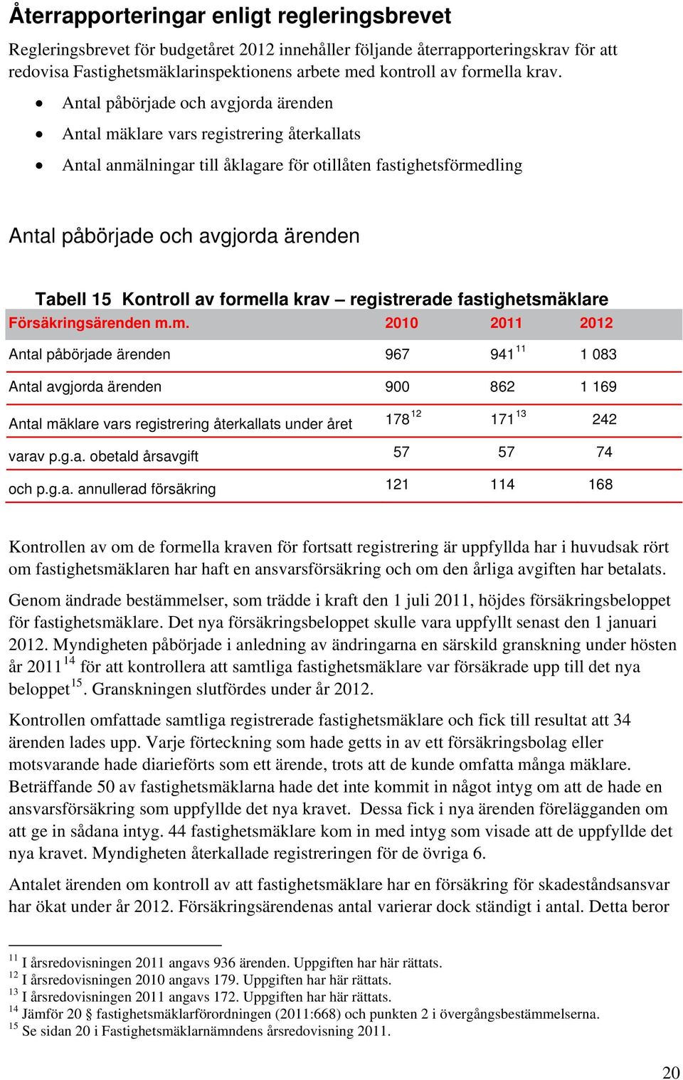 Antal påbörjade och avgjorda ärenden Antal mäklare vars registrering återkallats Antal anmälningar till åklagare för otillåten fastighetsförmedling Antal påbörjade och avgjorda ärenden Tabell 15