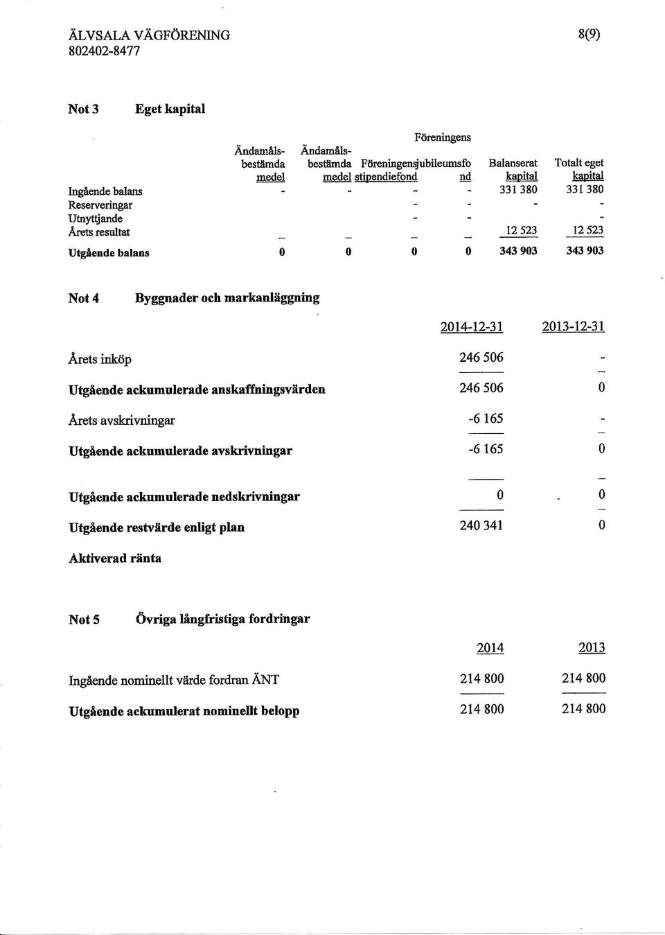 Årets irköp Utgående ackumuloraile anskaffoingsvärden Årets avskrivningar Utgående ackumulerade avskrivningar 246 506 246 506-6 165-6 165 Utgående aekumulerade nedskrivningar Utgående