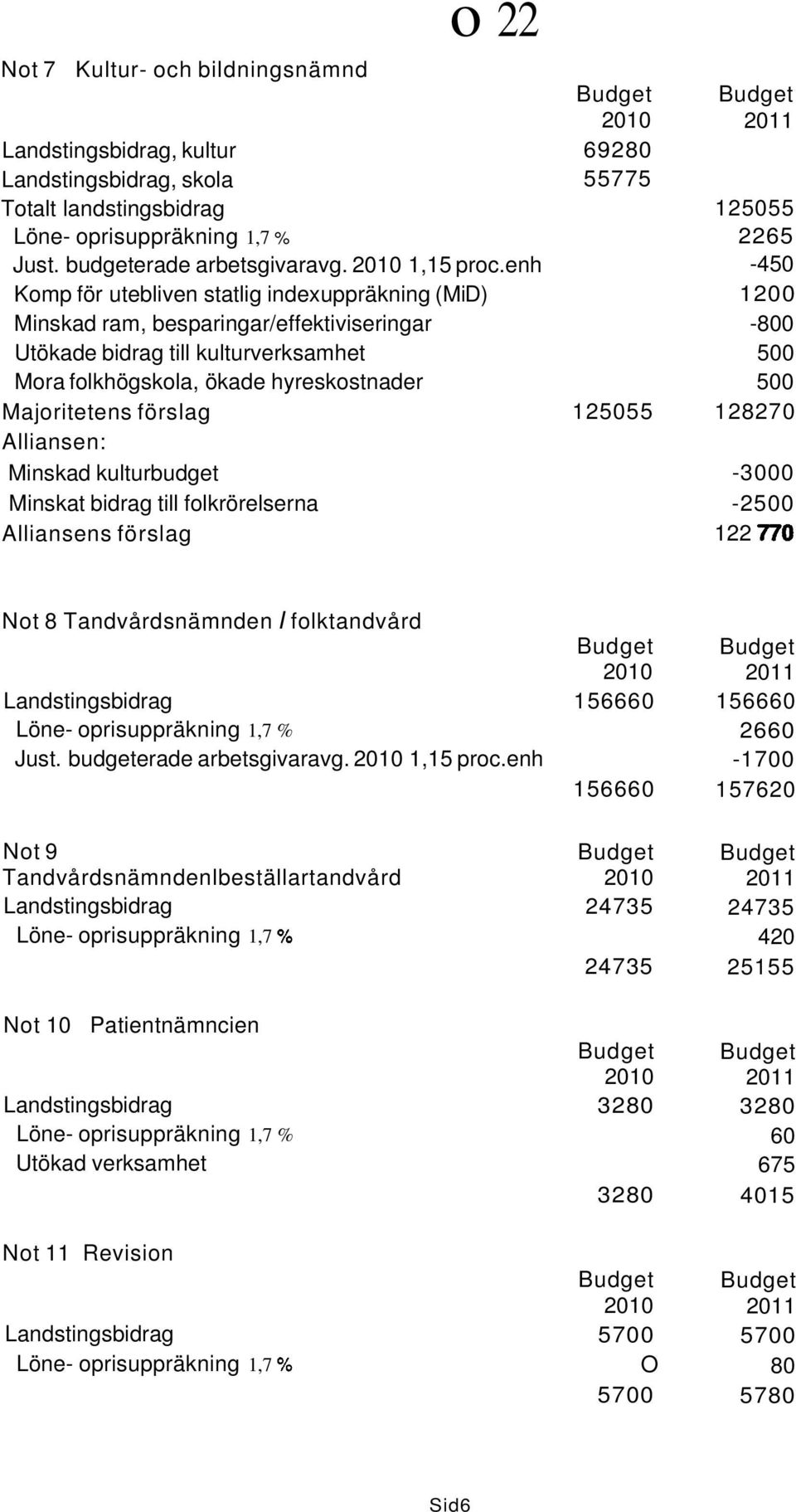 Alliansen: Minskad kulturbudget Minskat bidrag till folkrörelserna Alliansens förslag 2010 2011 69280 55775 125055 2265-450 1200-800 500 500 125055 128270-3000 -2500 122 no Not 8 Tandvårdsnämnden