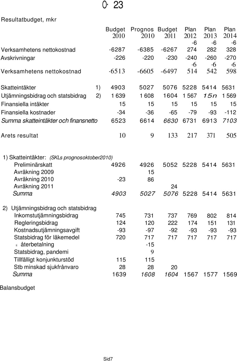 15 15 15 15 Finansiella kostnader -34-36 -65-79 -93-112 Summa skatteintäkter och finansnetto 6523 6614 6630 6731 6913 7103 Arets resultat 10 9 133 217 371 505 1) Skatteintäkter: (SKLs