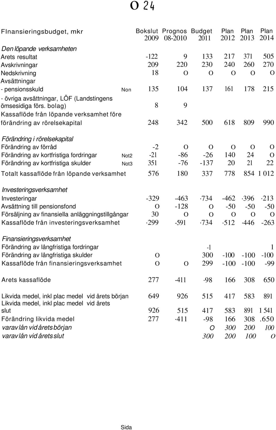 bolag) 8 9 Kassaflöde från löpande verksamhet före förändring av rörelsekapital 248 342 500 618 809 990 Förändring i rörelsekapital Förändring av förråd -2 O O O O O Förändring av kortfristiga