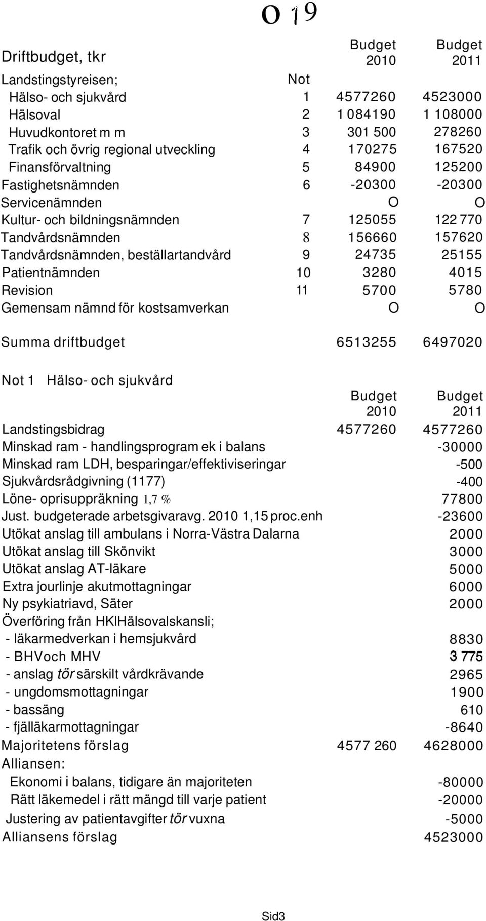 beställartandvård 9 24735 25155 Patientnämnden 10 3280 4015 Revision 11 5700 5780 Gemensam nämnd för kostsamverkan O O Summa driftbudget 6513255 6497020 Not 1 Hälso- och sjukvård 2010 2011