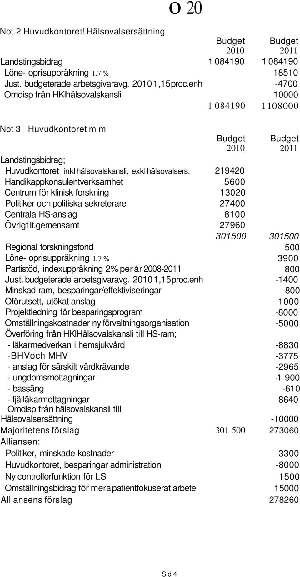 Handikappkonsulentverksamhet Centrum för klinisk forskning Politiker och politiska sekreterare Centrala HS-anslag Övrigt t.