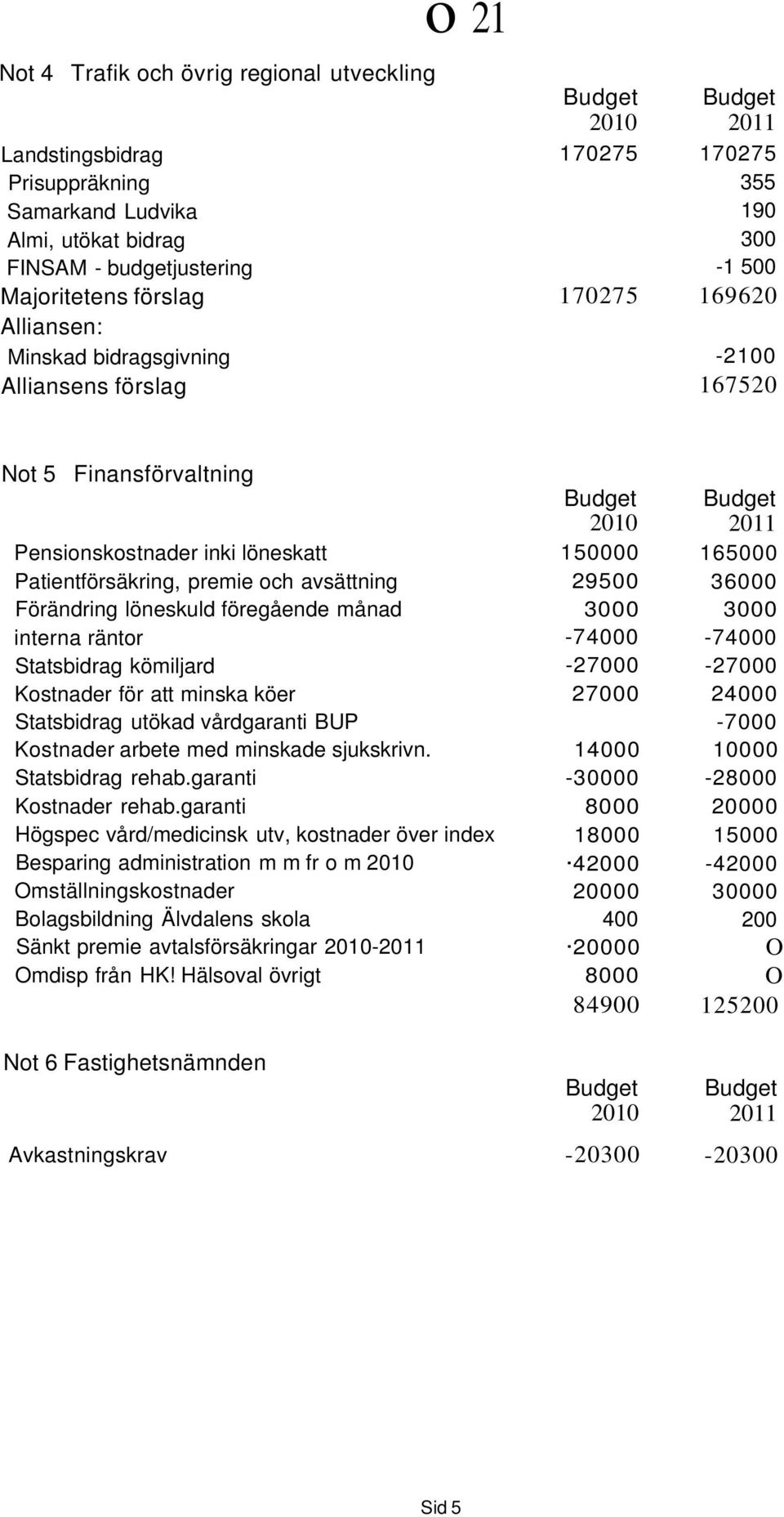 Förändring löneskuld föregående månad interna räntor Statsbidrag kömiljard Kostnader för att minska köer Statsbidrag utökad vårdgaranti BUP Kostnader arbete med minskade sjukskrivn. Statsbidrag rehab.