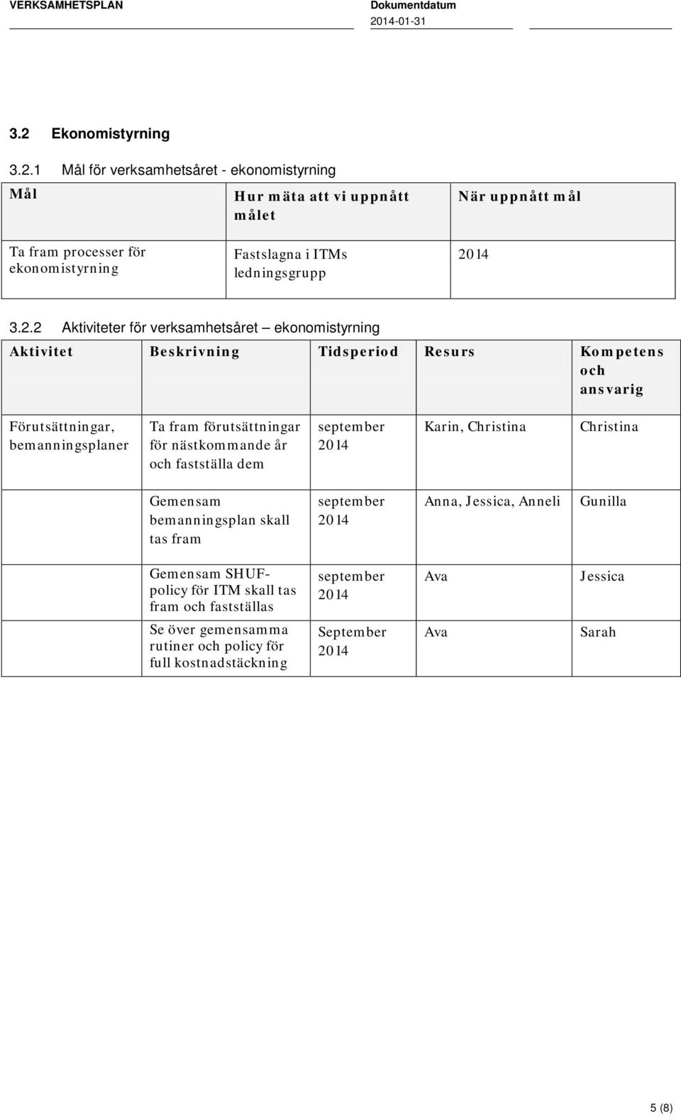 förutsättningar för nästkommande år och fastställa dem september Karin, Christina Christina Gemensam bemanningsplan skall tas fram september Anna, Jessica, Anneli Gunilla