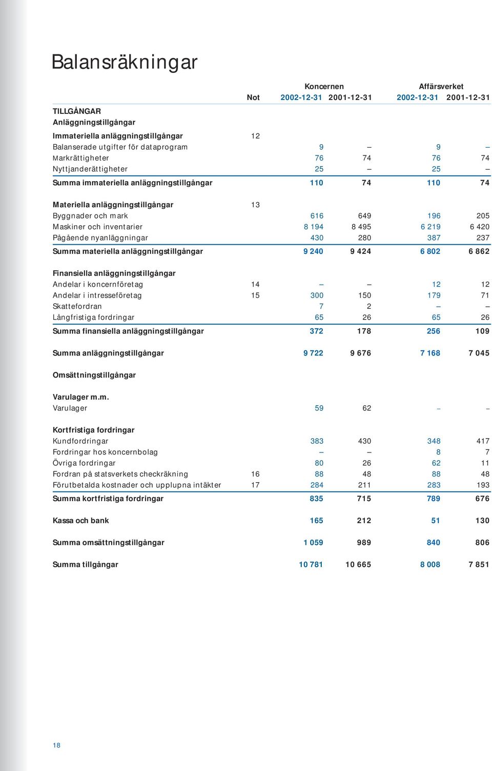 inventarier 8 194 8 495 6 219 6 420 Pågående nyanläggningar 430 280 387 237 Summa materiella anläggningstillgångar 9 240 9 424 6 802 6 862 Finansiella anläggningstillgångar Andelar i koncernföretag