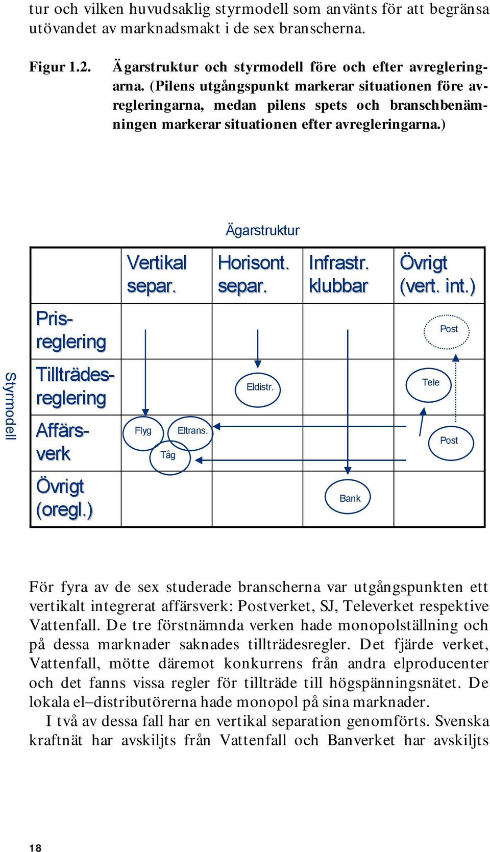 klubbar Övrigt (vert. int.) Pris- reglering Post Styrmodell Tillträdes- reglering Affärs- verk Flyg Eltrans. Tåg Eldistr. Tele Post Övrigt (oregl.