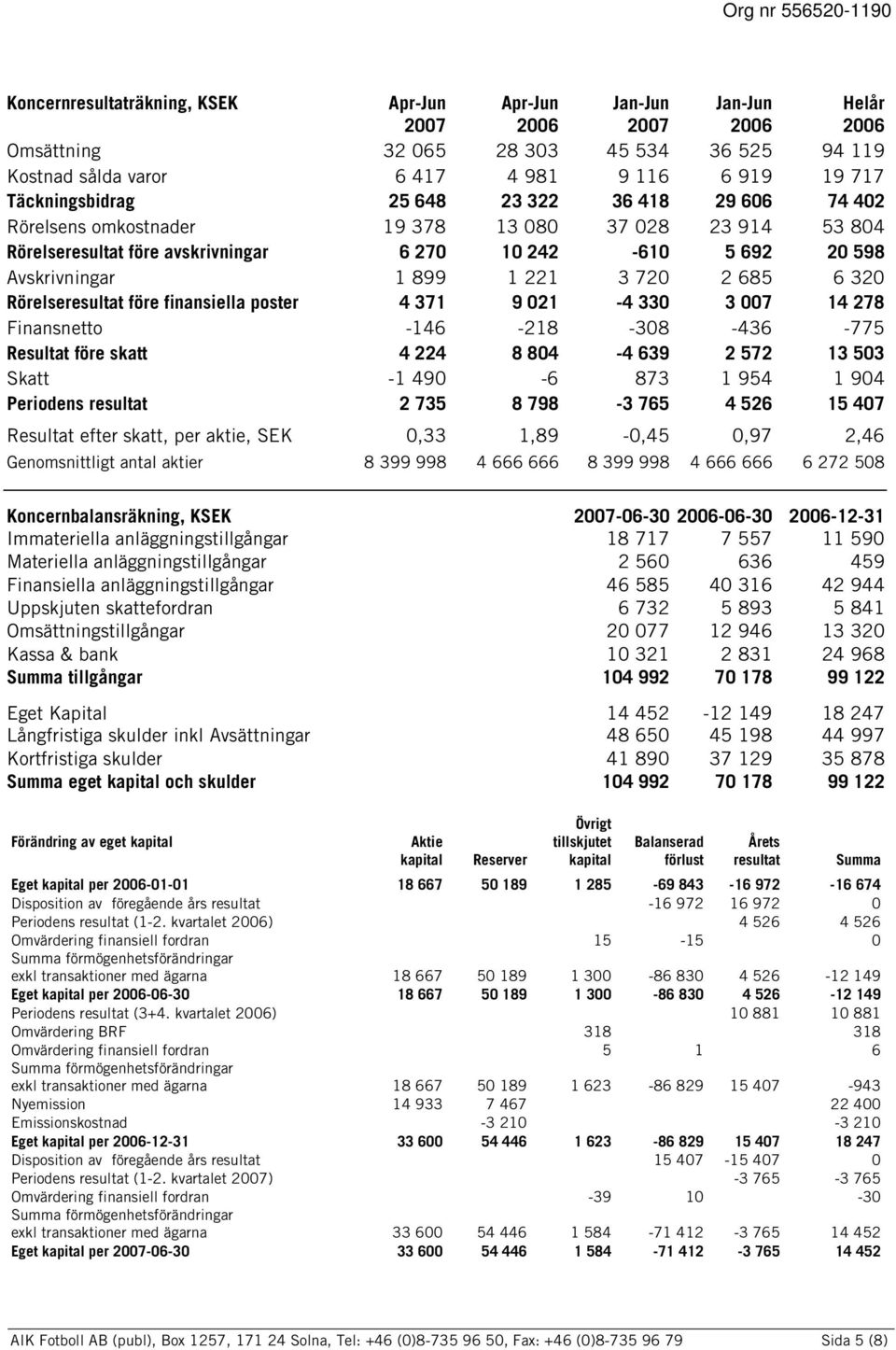 330 3 007 14 278 Finansnetto -146-218 -308-436 -775 Resultat före skatt 4 224 8 804-4 639 2 572 13 503 Skatt -1 490-6 873 1 954 1 904 Periodens resultat 2 735 8 798-3 765 4 526 15 407 Resultat efter