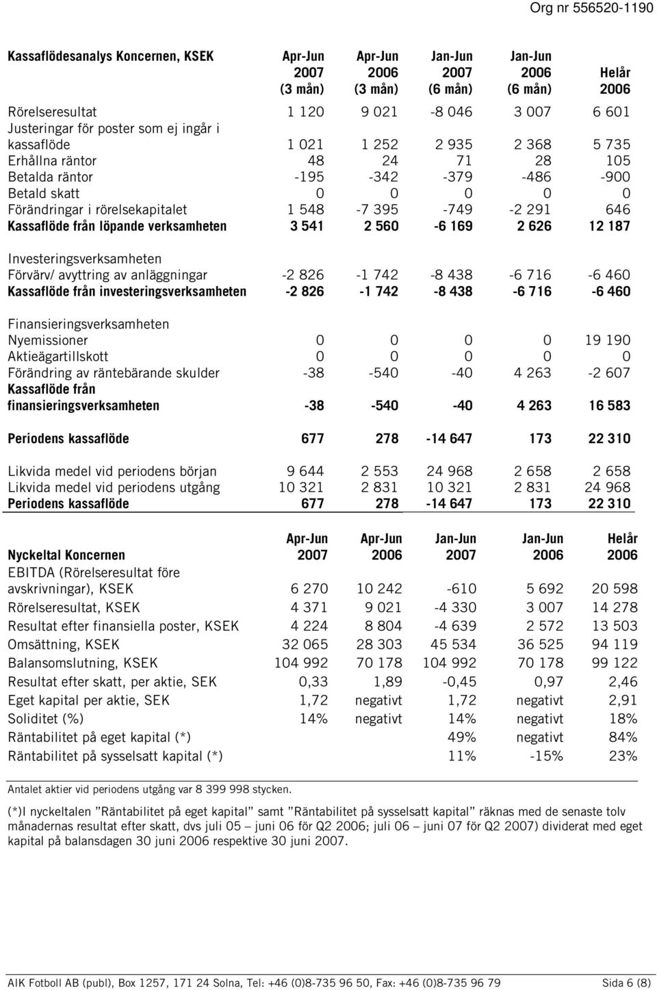 626 12 187 Investeringsverksamheten Förvärv/ avyttring av anläggningar -2 826-1 742-8 438-6 716-6 460 Kassaflöde från investeringsverksamheten -2 826-1 742-8 438-6 716-6 460 Finansieringsverksamheten