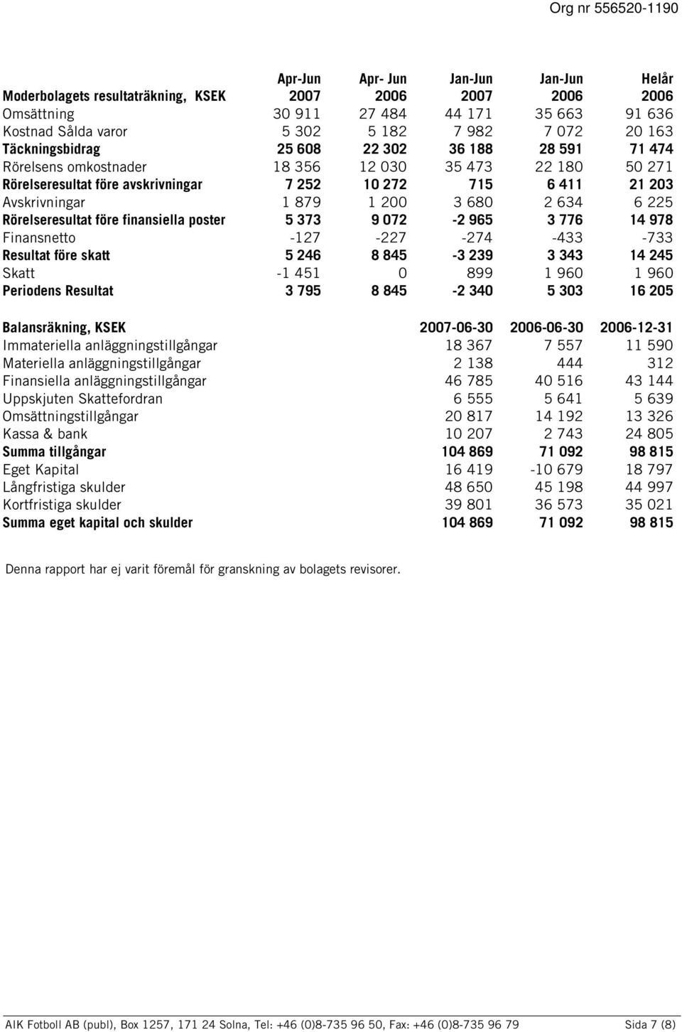 poster 5 373 9 072-2 965 3 776 14 978 Finansnetto -127-227 -274-433 -733 Resultat före skatt 5 246 8 845-3 239 3 343 14 245 Skatt -1 451 0 899 1 960 1 960 Periodens Resultat 3 795 8 845-2 340 5 303