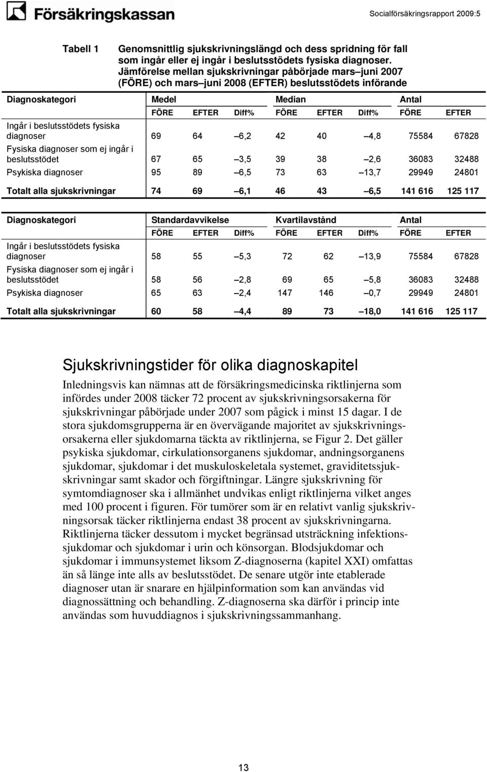 40 4,8 75584 67828 Fysiska diagnoser som ej ingår i beslutsstödet 67 65 3,5 39 38 2,6 36083 32488 Psykiska diagnoser 95 89 6,5 73 63 13,7 29949 24801 Totalt alla sjukskrivningar 74 69 6,1 46 43 6,5