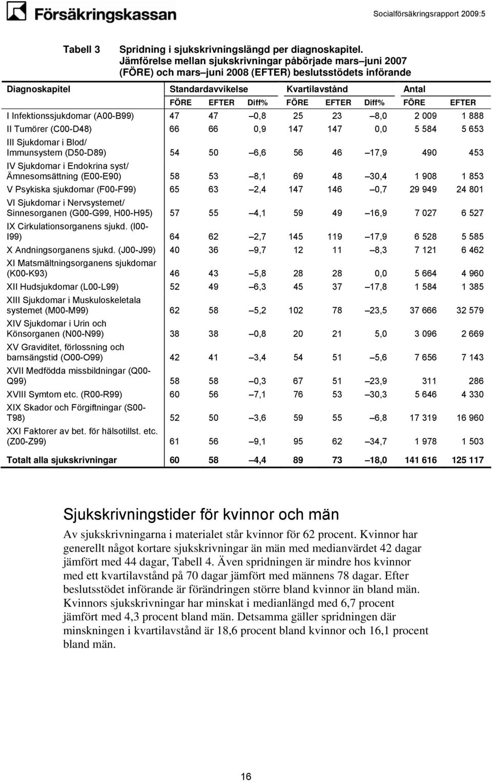 47 0,8 25 23 8,0 2 009 1 888 II Tumörer (C00-D48) 66 66 0,9 147 147 0,0 5 584 5 653 III Sjukdomar i Blod/ Immunsystem (D50-D89) 54 50 6,6 56 46 17,9 490 453 IV Sjukdomar i Endokrina syst/