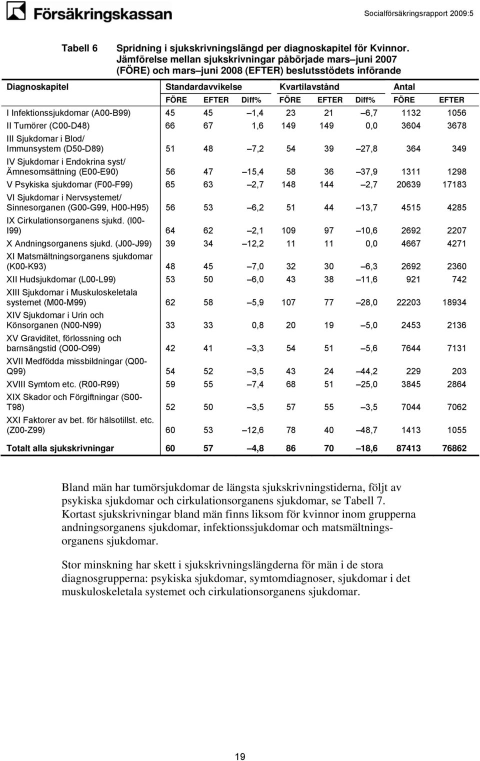 45 1,4 23 21 6,7 1132 1056 II Tumörer (C00-D48) 66 67 1,6 149 149 0,0 3604 3678 III Sjukdomar i Blod/ Immunsystem (D50-D89) 51 48 7,2 54 39 27,8 364 349 IV Sjukdomar i Endokrina syst/ Ämnesomsättning