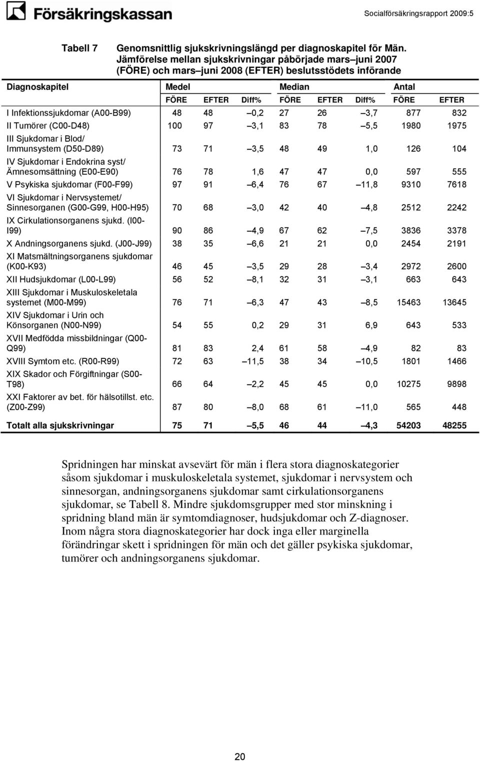 877 832 II Tumörer (C00-D48) 100 97 3,1 83 78 5,5 1980 1975 III Sjukdomar i Blod/ Immunsystem (D50-D89) 73 71 3,5 48 49 1,0 126 104 IV Sjukdomar i Endokrina syst/ Ämnesomsättning (E00-E90) 76 78 1,6